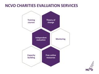 charity evaluation service|ncvo theory of change.